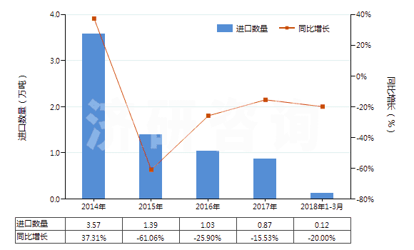 2014-2018年3月中國丙烯酸丁酯(HS29161230)進口量及增速統(tǒng)計